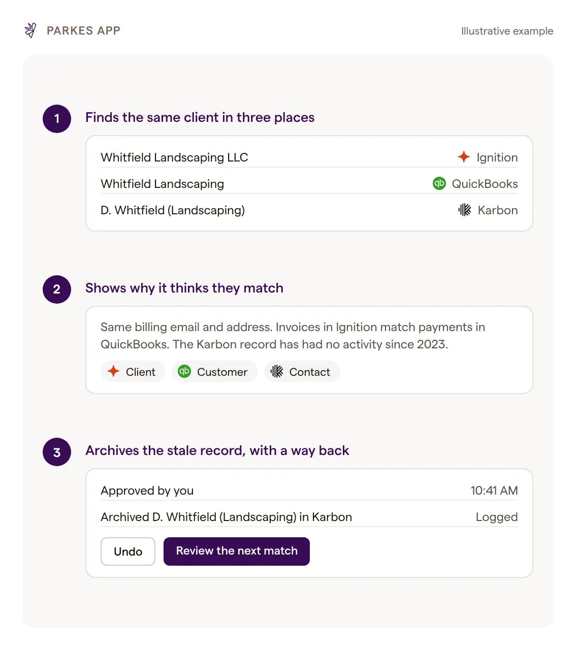 The same client found in Ignition, QuickBooks and Karbon, why they match with source chips, then an approved archive with undo